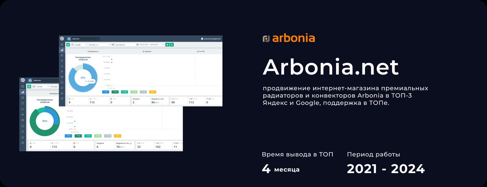 Статистика Топвизора по проекту arbonia.net: видимость 96% в Google, 70% в Яндексе